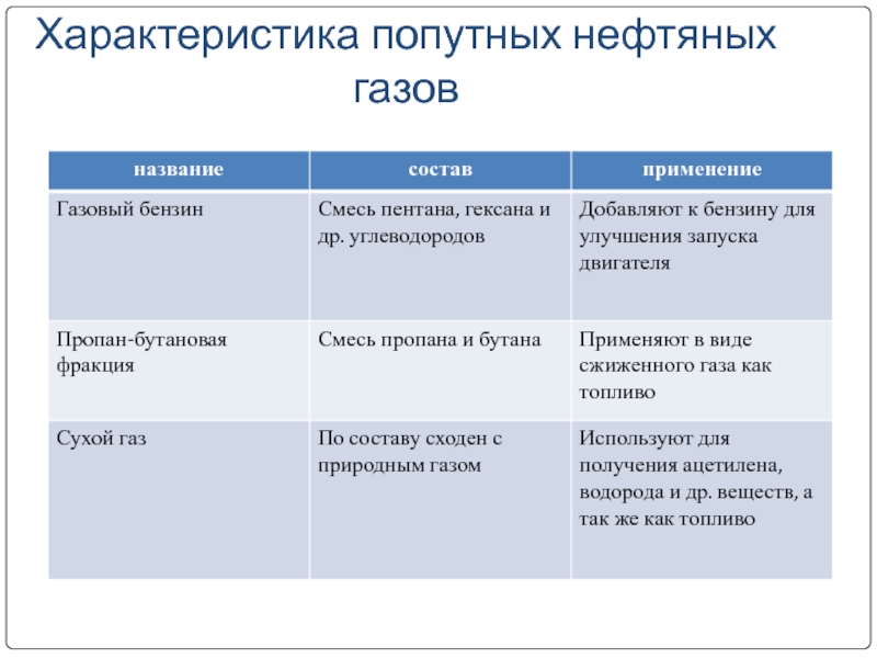 Природный газ попутные нефтяные газы. Особенности попутного нефтяного газа. Характеристика попутного газа. Попутный нефтяной ГАЗ характеристика. Характеристика попутного нефтяного газа.