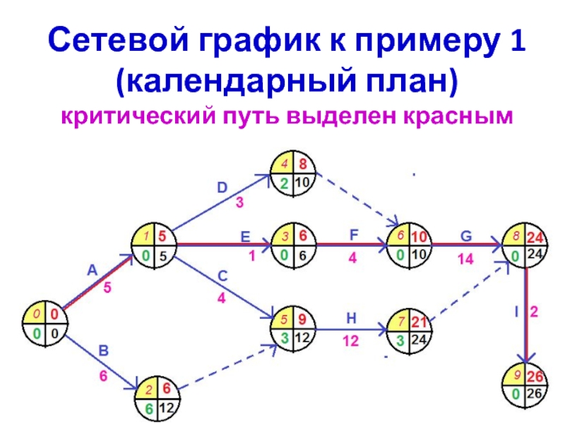 Операции критического пути проекта для построения трех вариантов календарного планирования