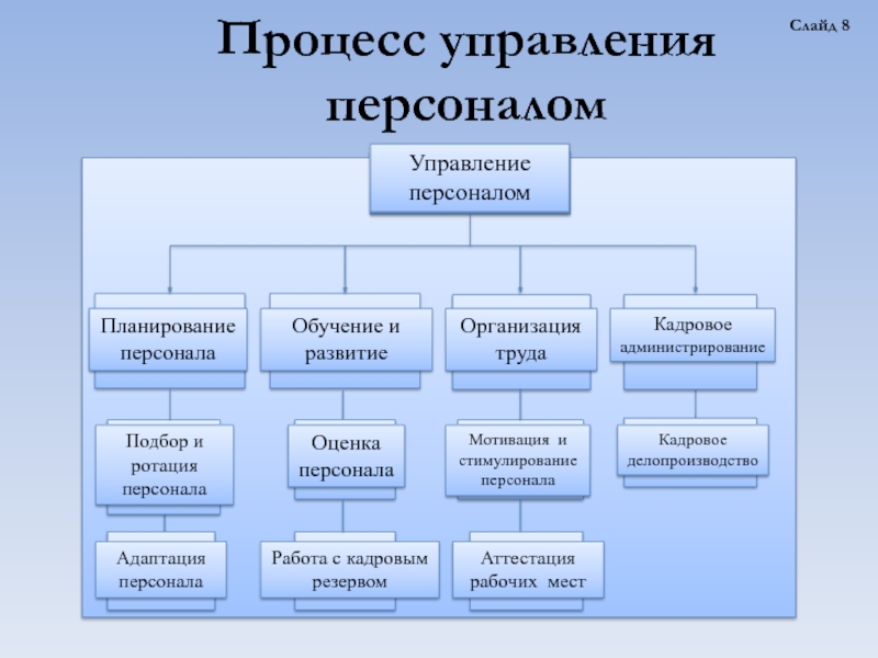 Управление по работе. Основные процессы управления персоналом. Схема процесса управления персоналом на предприятии. Схема системы управления персоналом предприятия.. Бизнес процесс управление персоналом схема.