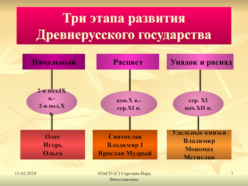 Этапы возникновения государства схема