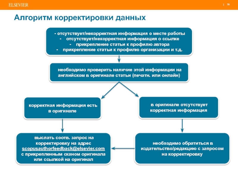 Корректировка данных. Статья алгоритм. Методы корректировки данных. Алгоритм коррекция.