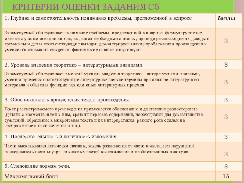 Критерии оценивания заданий по литературе. Критерии оценивания ответов на вопросы. Задание на оценку. Критерии оценивания параметра ЕГЭ.