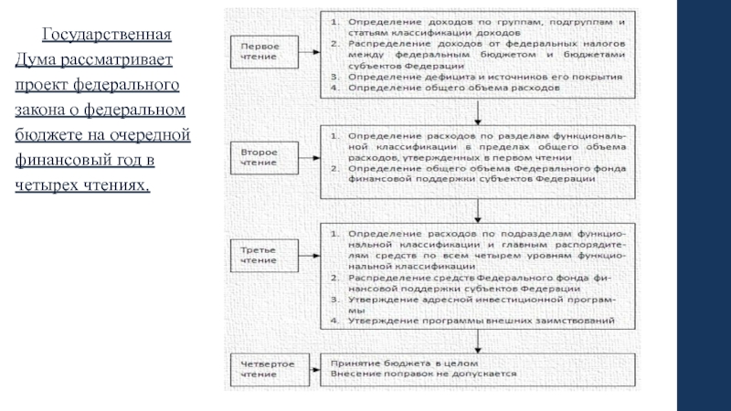 Государственной думы проект бюджета