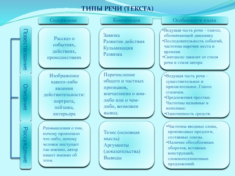 Описание это такой тип речи в котором на первый план выходят