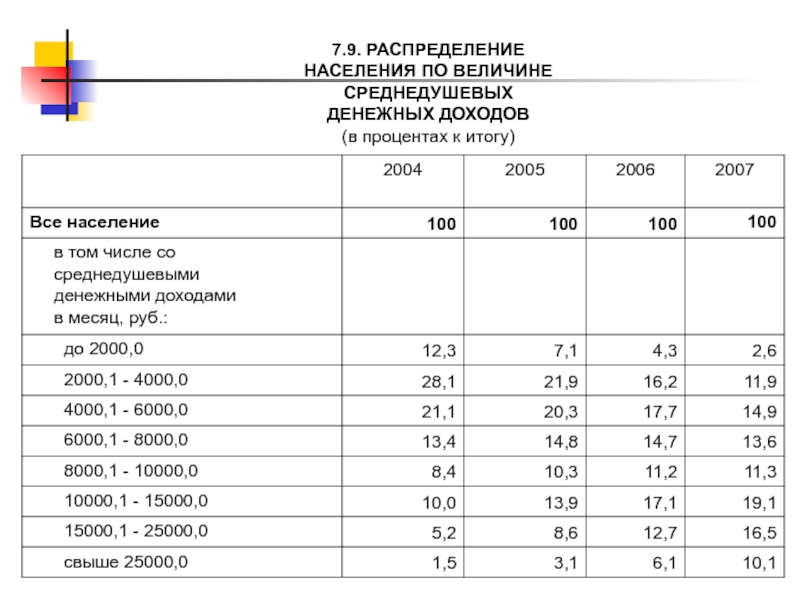 Величина среднедушевого денежного дохода