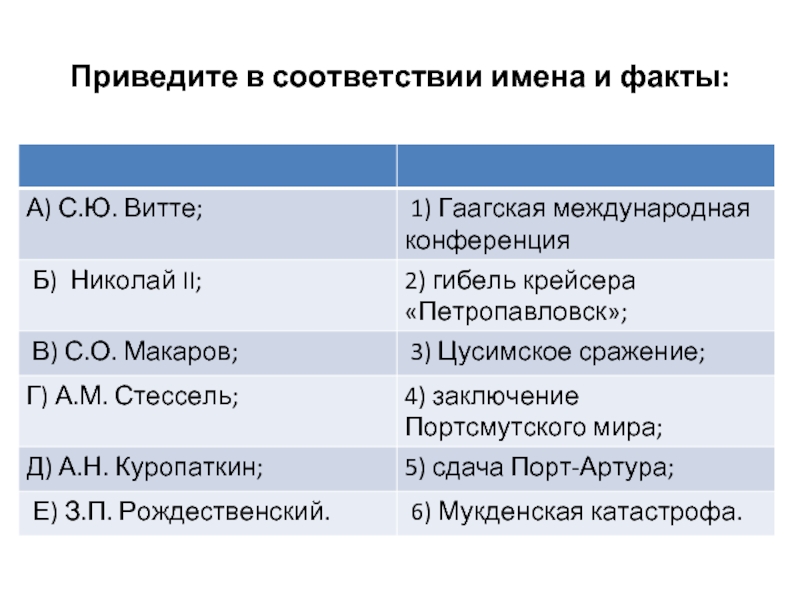 Привести в соответствие. Приведите в соответствие имена и факты. Мукденская катастрофа связана с именем. Соответствие имени и школы:.