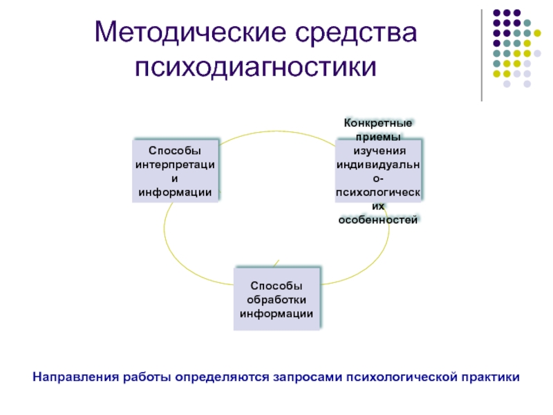 Методические средства. Средства психодиагностики. Запросы для психодиагностики. Психодиагностика и смежные направления исследований.