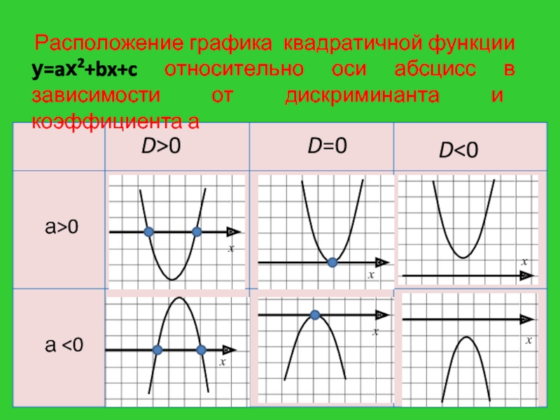Дискриминант квадратного неравенства. Квадратичная функция у ах2. Графики функций коэффициенты. Что такое к в графике функций. Коэффициенты a и c на графике.