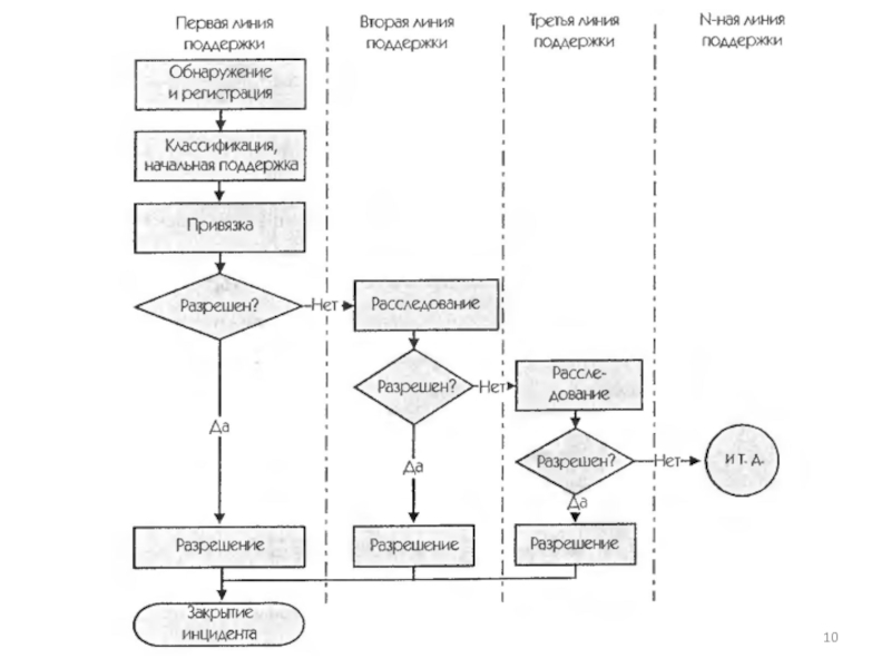 Типичными инцидентами. Блок схема управления инцидентами. Типовая схема процесса управления инцидентами. Этапы процесса управления инцидентами. Управление инцидентами ITIL.