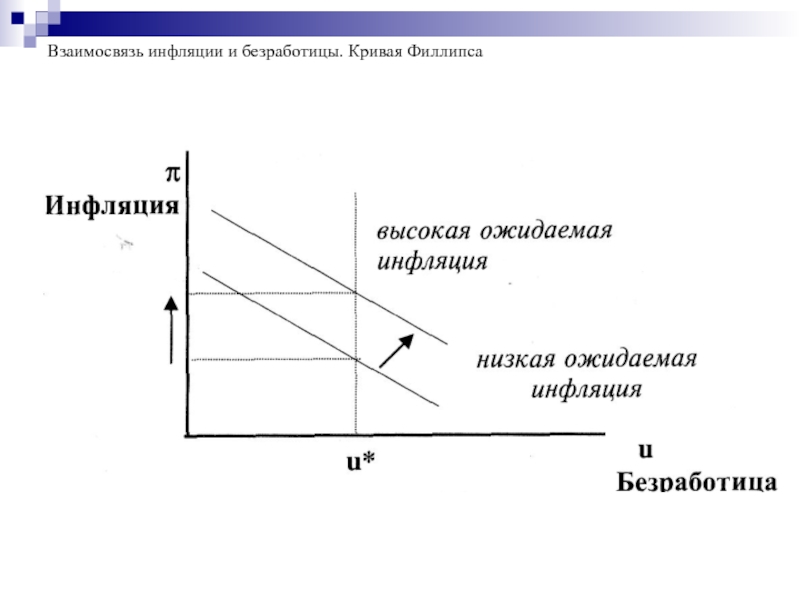 Цикл безработица. Взаимосвязь инфляции и безработицы кривая Филлипса. Кривая Филлипса взаимосвязь с инфляцией. 4. Взаимосвязь инфляции и безработицы. Кривая Филлипса.. Взаимосвязь между инфляцией и безработицей кривая Филлипса.