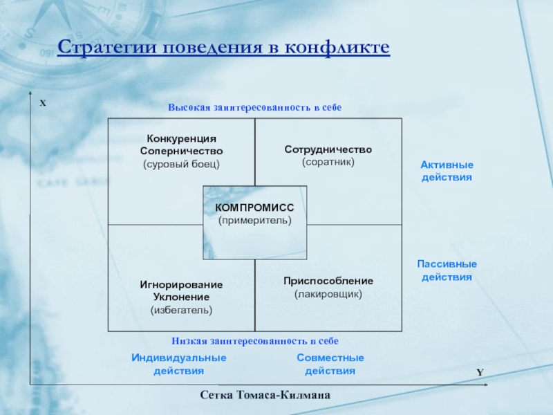 Заполните схему приспособление уклонение сотрудничество конфронтация компромисс