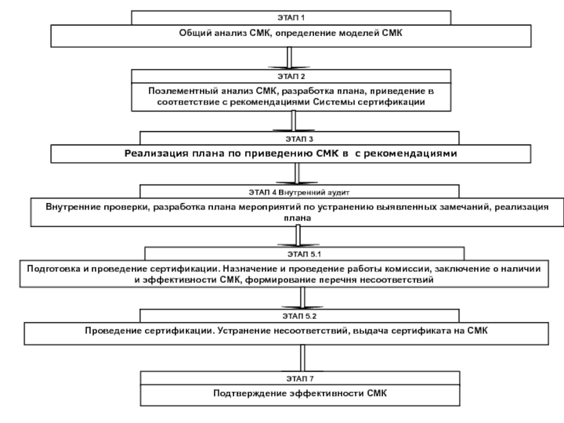 Схема внедрения смк на предприятии