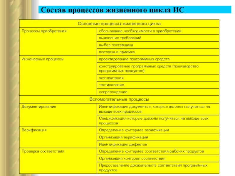 Состав процесса. Вспомогательные процессы жизненного цикла ИС. Категории процессов жизненного цикла по.