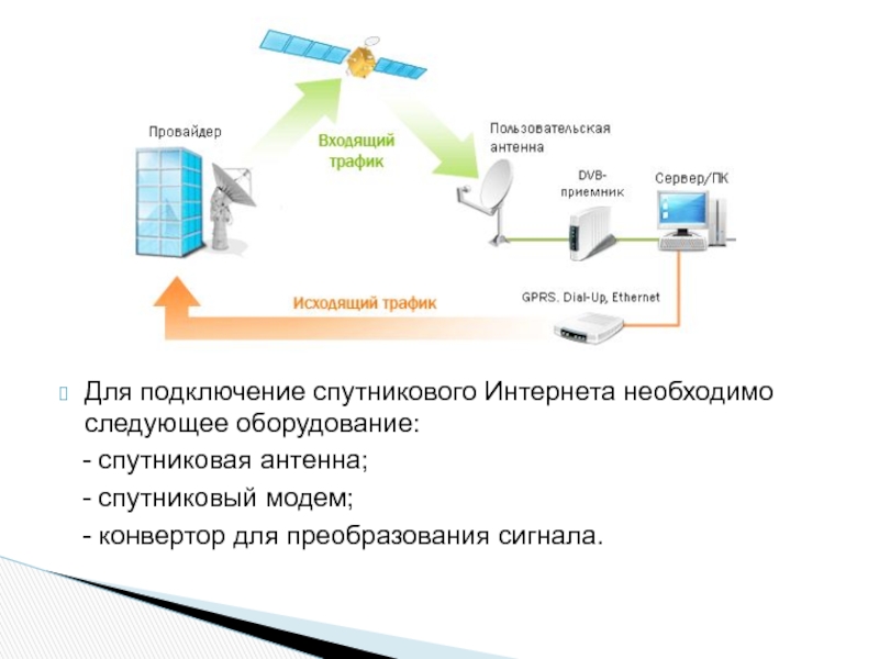 Каналы связи и способы доступа в интернет презентация