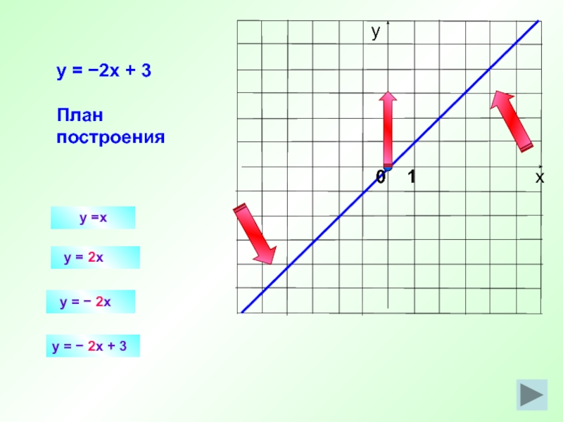 Линейная функция и её график 7 класс презентация. Что такое к в математике в графиках. Построить y 0 5x 3