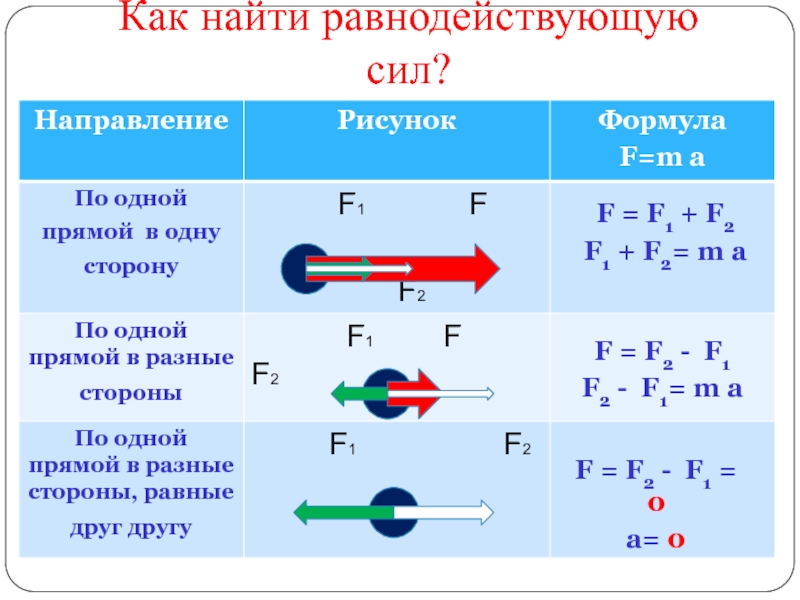 Силы действующие на камень показаны на рисунке какова их равнодействующая сила решение