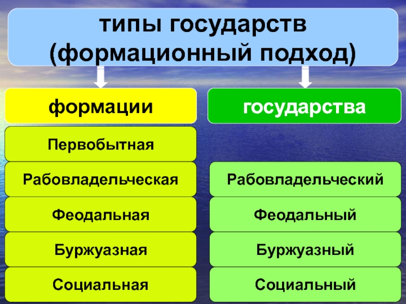 4 типа государства. Типы государства. Исторические типы государства. Основные типы государства. Типы государств государств.