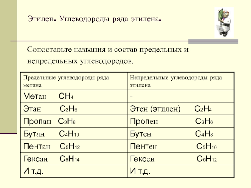 Охарактеризовать по приведенной ниже схеме непредельные углеводороды ряда этилена сформулировать