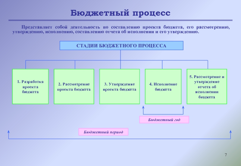 Рассмотрение проекта бюджета