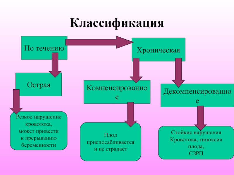 Гипоксия плода классификация. Хроническая плацентарная недостаточность классификация. Компенсированная гипоксия. Классификация плацентарной недостаточности компенсированная.