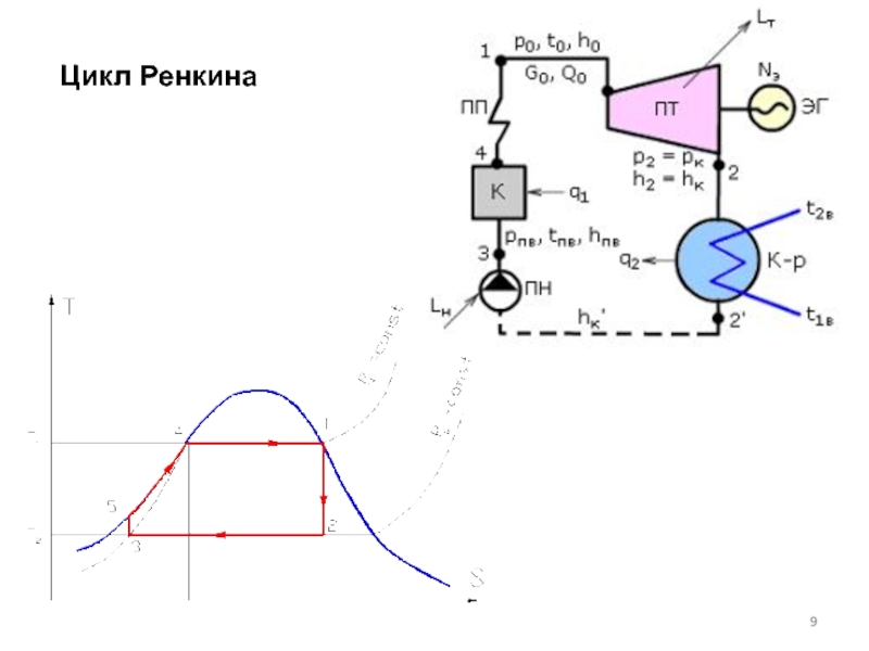 Цикл ренкина в i s диаграмме