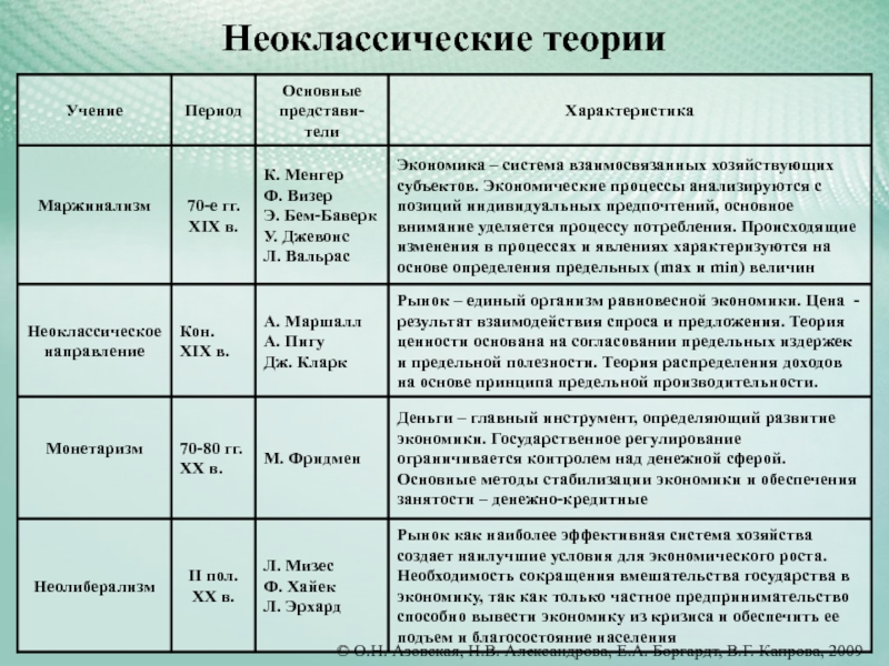 Презентация неоклассическая экономическая теория