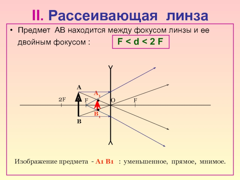 Какая линза дает мнимое прямое прямое. Линза двойной фокус d <2f. Рассеивающая линза d>2f d 2. Фокус линзы физика 11 класс. Мнимое изображение предмета в рассеивающей линзе.