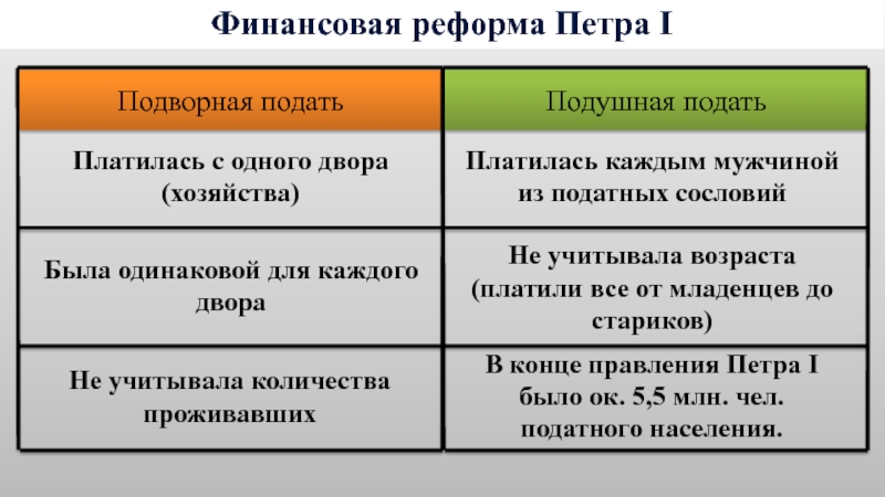 1 подушная подать. Податная реформа Петра 1. Подворная подать и подушная подать. Подушная реформа Петра 1. Реформы Петра 1 подушная подать.