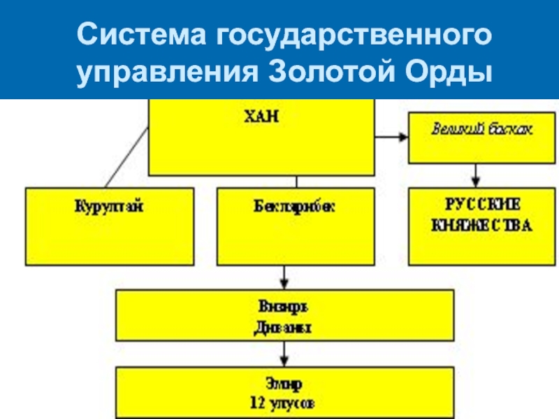 Золотая орда схема