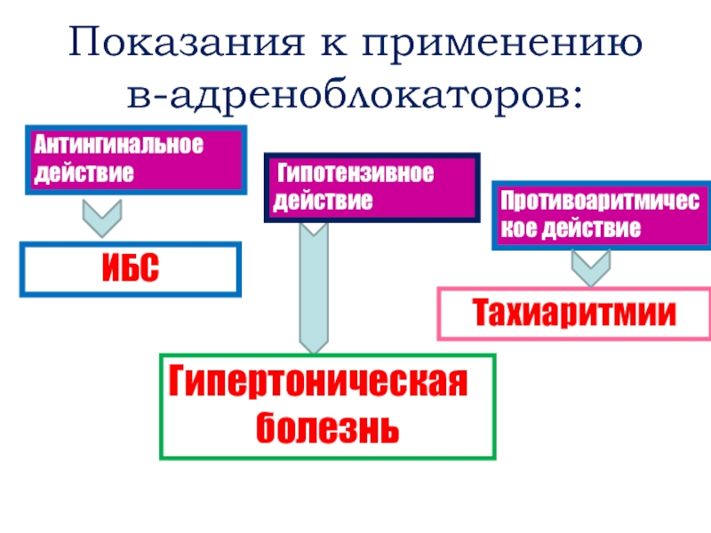 Гипотензивное действие. Показания к применению адреноблокаторов. Адреноблокаторы показания. Б адреноблокаторы показания. Показания к адреноблокаторам.