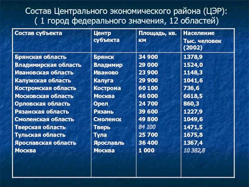 Центральный экономический район 9 класс презентация