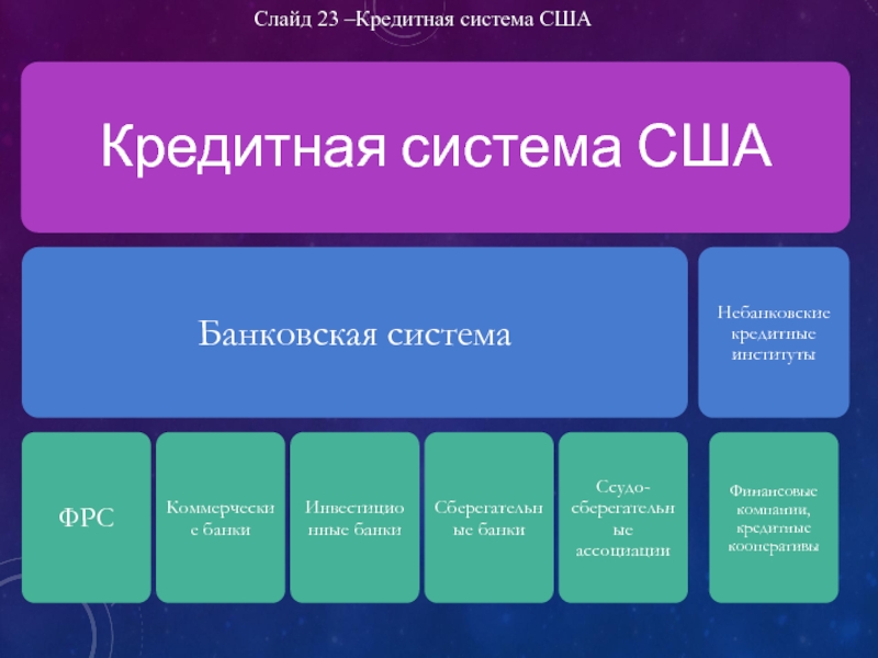 Структура банковской системы сша презентация