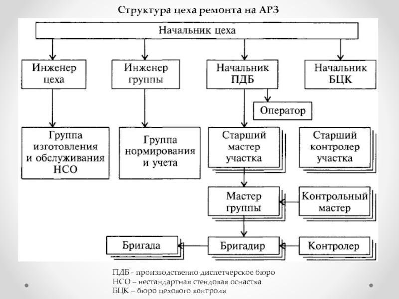 Организация тоир на предприятии структурная схема