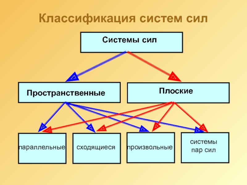 11 систем. Классификация систем сил. Пространственная система сил классификация. Классификация систем сил в статике. Как классифицируются системы сил.