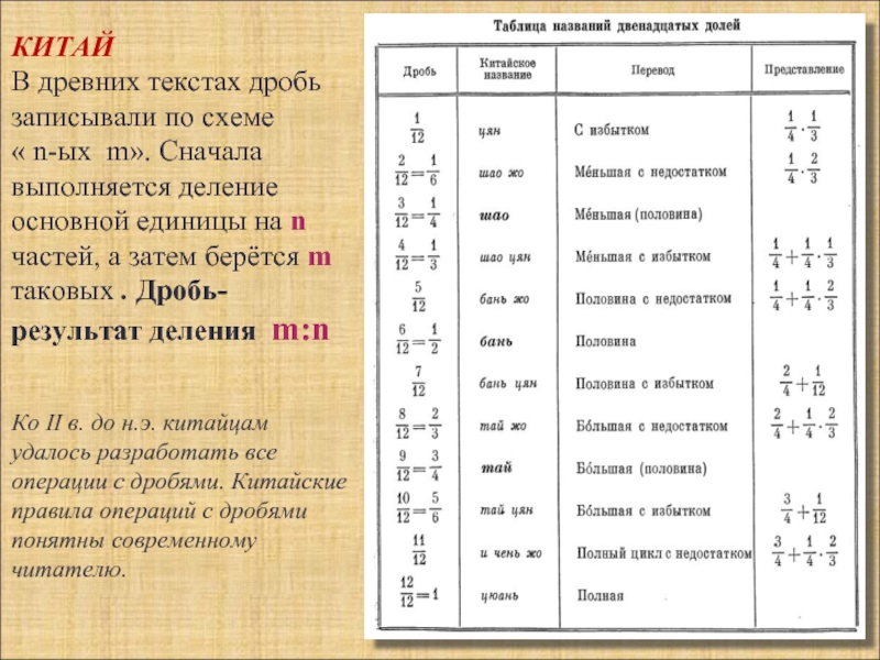 Дроби китая