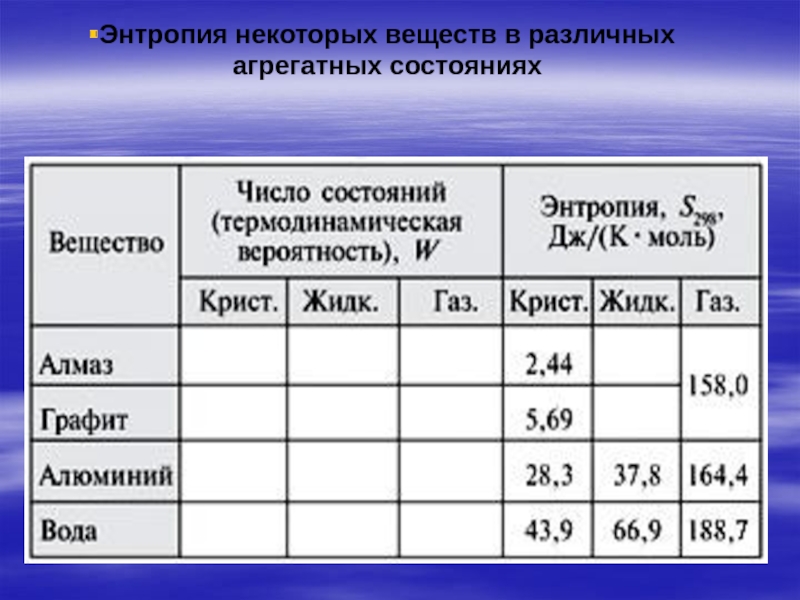 Энтропия вещества. Энтропия графита и алмаза. Энтропия в разных агрегатных состояниях. Энтропия агрегатных состояний. Энтропия по агрегатным состояниям.