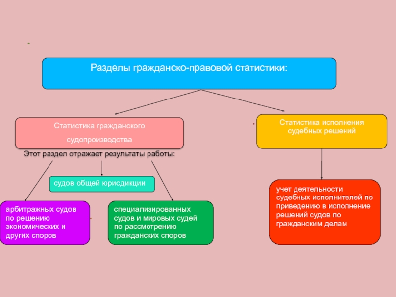 Разделы отражающие. Основные разделы гражданско правовой статистики. Разделы уголовно правовой статистики. Отрасли (разделы) правовой статистики. Понятие гражданско-правовой статистики..