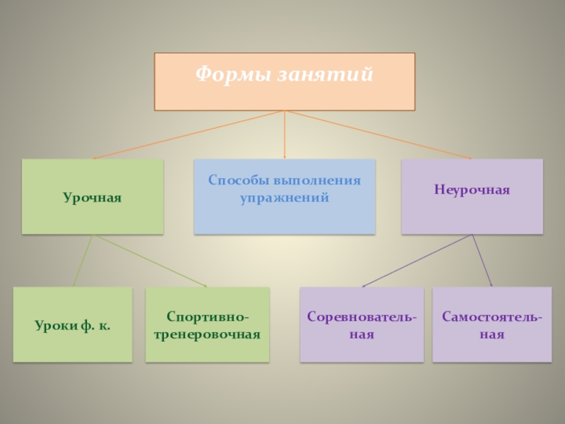 Формы занятий. Урочные и неурочные формы занятий физическими упражнениями. Неурочные формы занятий физическими упражнениями таблица. Урочная форма.