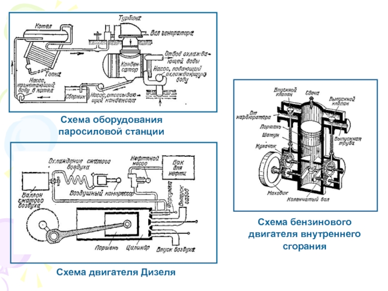 Схема двс. Тепловые двигатели двигатель внутреннего сгорания дизель. Тепловая схема дизельного двигателя. Схема оборудования паросиловой станции. Виды тепловых двигателей схема.