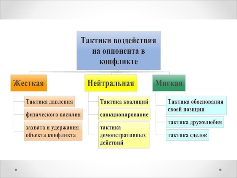 Тактика поведения. Тактика воздействия на оппонента. Тактика воздействия на оппонента в конфликте. Тактика захвата и удержания объекта конфликта. Тактики влияния.