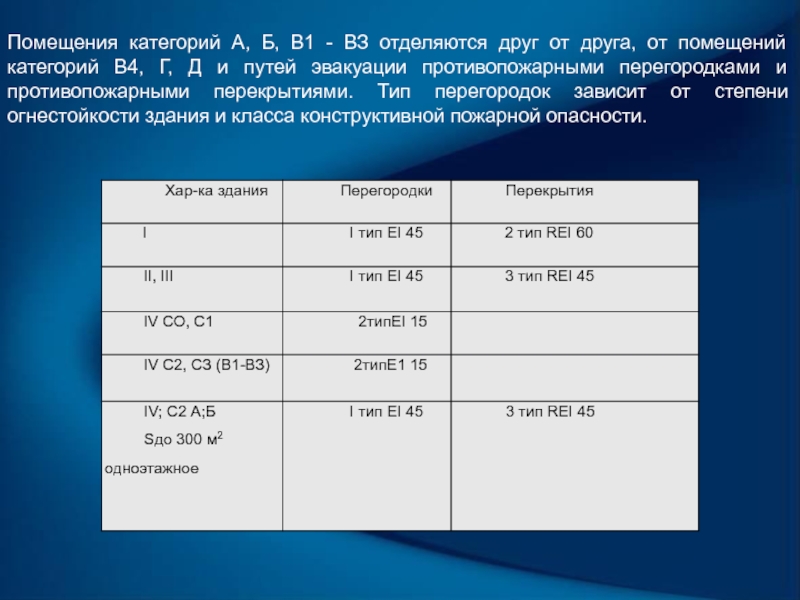 Другие категории. Помещения категорий в1-вз. Помещения категории а отделяются. Зависимости от класса помещения. Здание категории категория б.