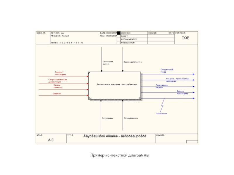 Контекстной диаграммы idef0