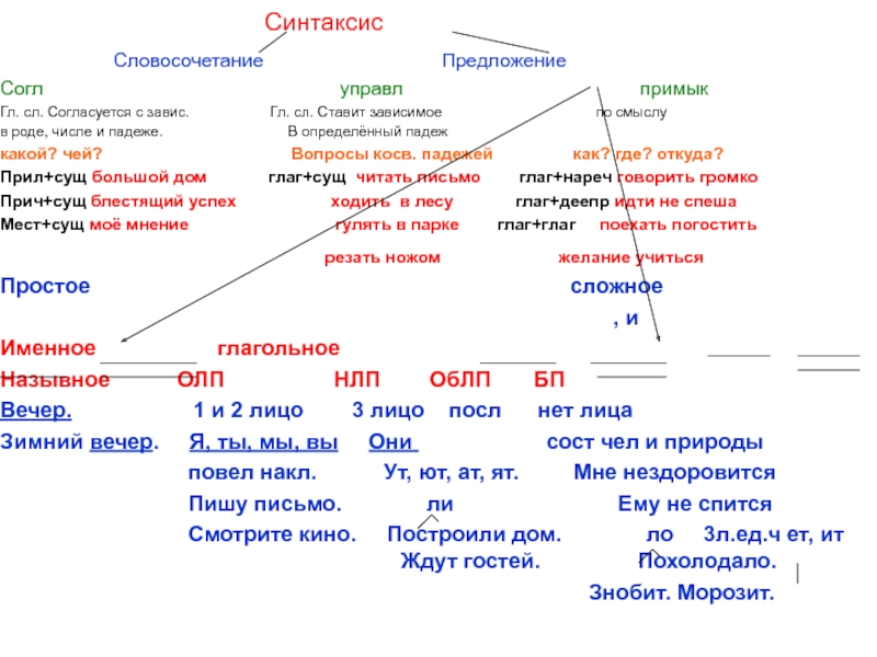 Синтаксис конспект. Синтаксис. Синтаксис словосочетания. Синтаксис словосочетания и предложения. Синтаксис простого предложения.