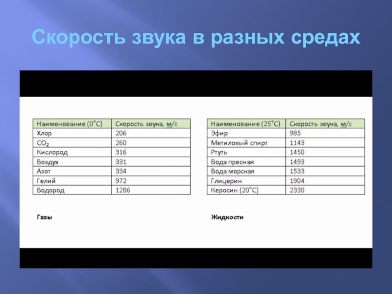 Скорость звука в воде. Скорость звука в различных средах. Звук скорость звука в различных средах. Скорость звука различна в различных средах. Скорость звука в различных средах таблица.