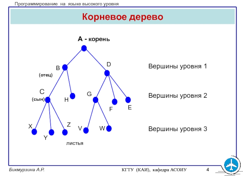 Дерево с четырьмя вершинами