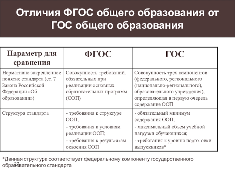 Фгос таблица. ФГОС основного общего образования таблица. Сравнительная таблица «ФГОС ООО: структура и содержание». Отличия ФГОС общего образования. Отличие ФГОС от гос.