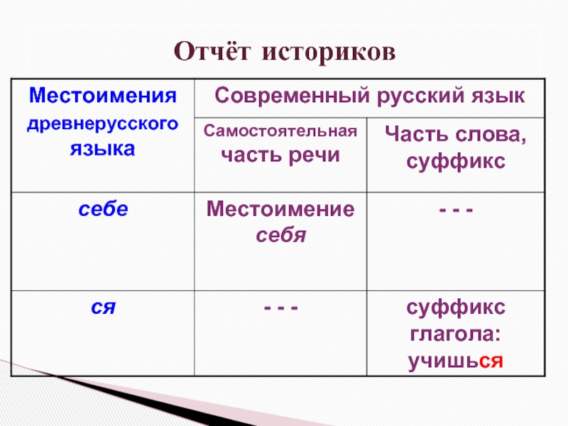 Презентация возвратные глаголы 6 класс русский язык