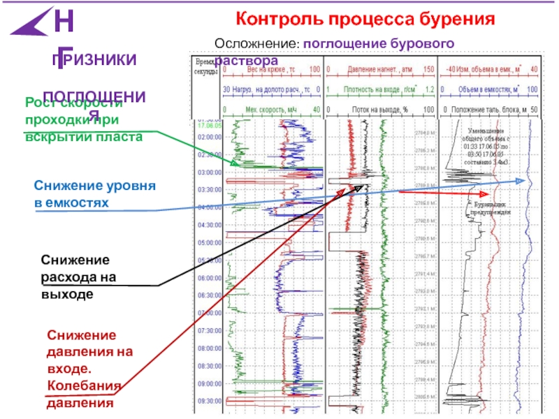 Интенсивность поглощения бурового раствора