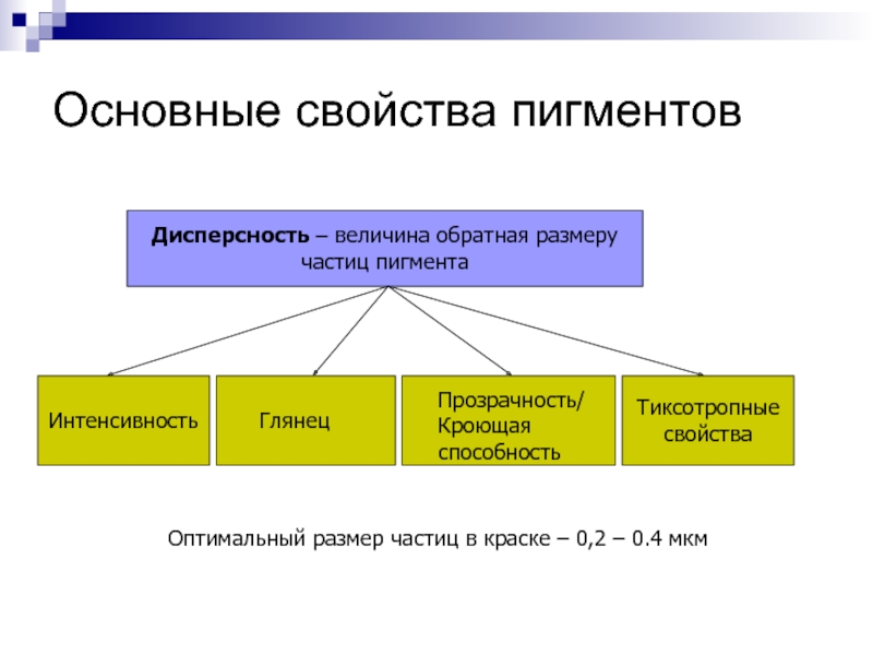 Дисперсность. Важнейшие свойства пигментов. Основные виды и свойства пигментов и их классификация. Перечислите важнейшие свойства пигментов. Дисперсность пигмента это.