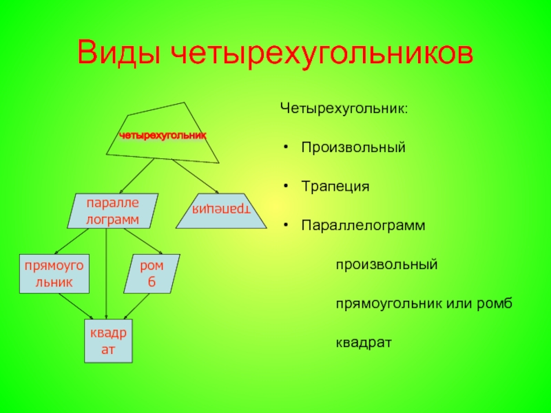 Интеллект карта четырехугольники